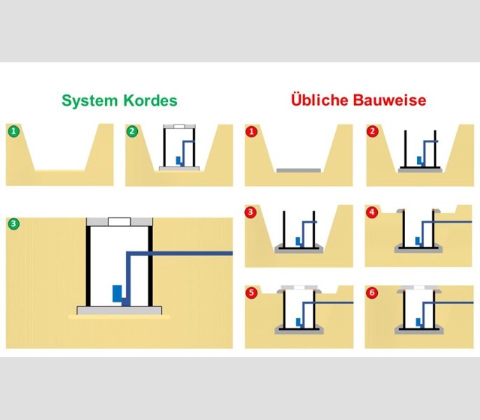 Ein Vergleich Pumpstationen 1