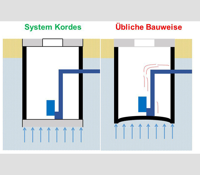 kordes bodenplatte - Blog